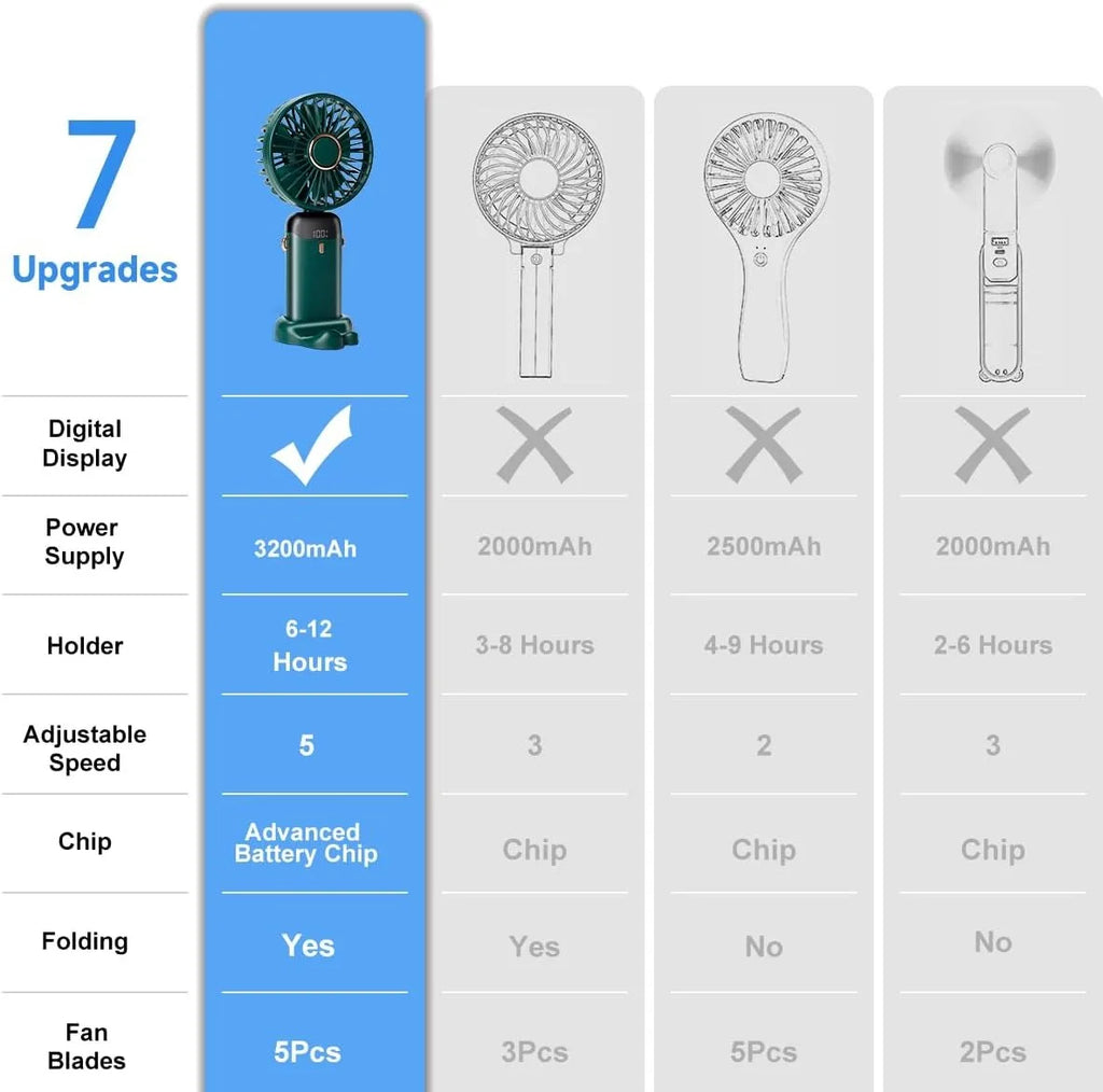 Upgraded Portable Handheld Fan 3200mAh 12H Battery Life 5 Speed Foldable with Stand Mini Fan