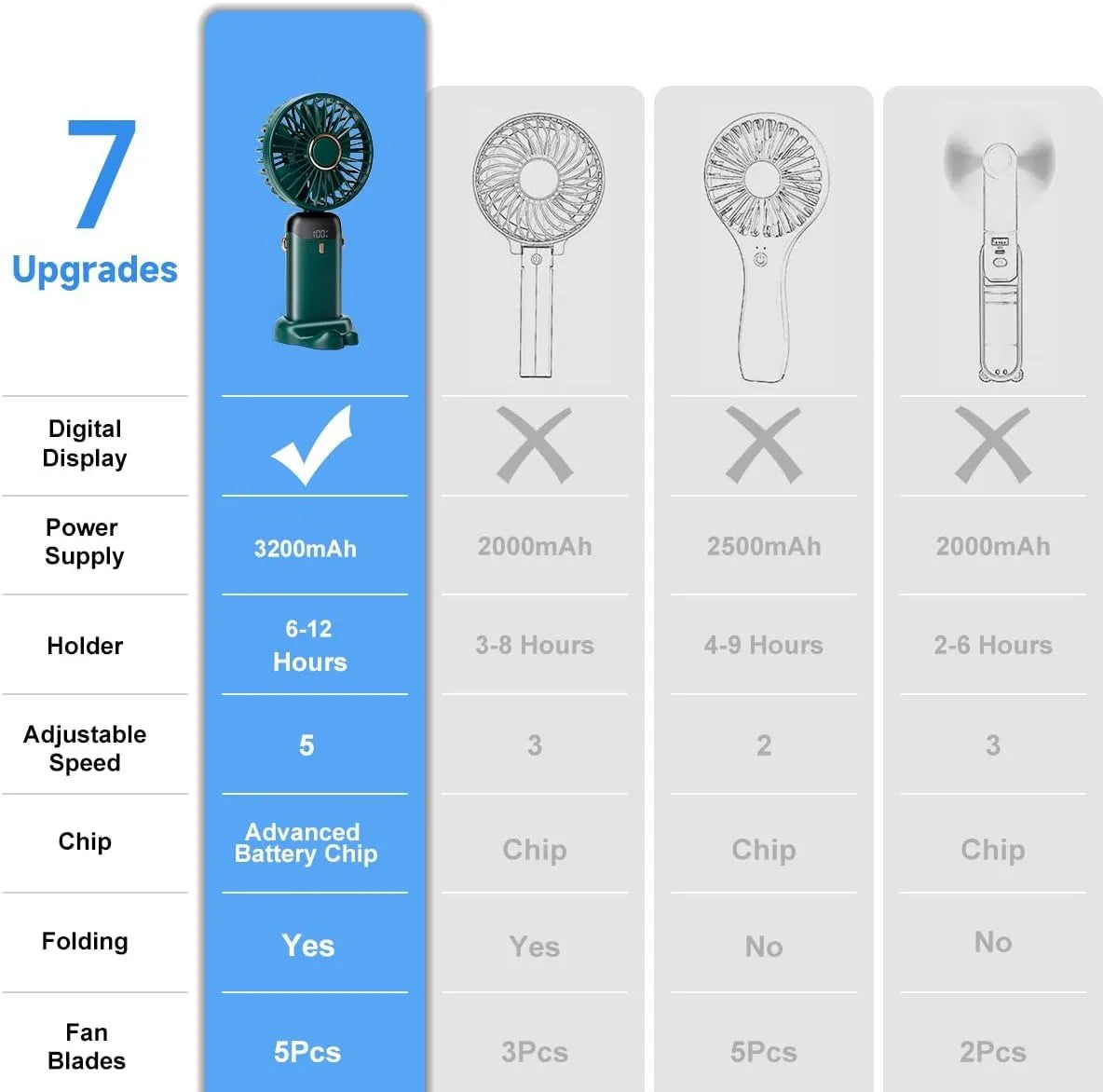 Upgraded Portable Handheld Fan 3200mAh 12H Battery Life 5 Speed Foldable with Stand Mini Fan
